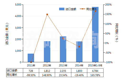 2011-2015年9月中國(guó)含有青蒿素及其衍生物的藥品(已配定劑量或制成零售包裝)(HS30049060)進(jìn)口總額及增速統(tǒng)計(jì)